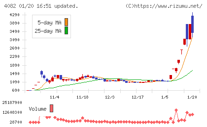 第一稀元素化学工業チャート