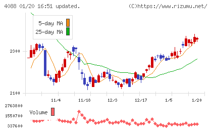 エア・ウォーターチャート