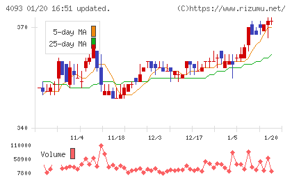 東邦アセチレンチャート