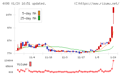 チタン工業チャート