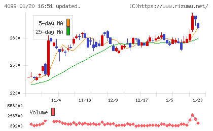四国化成ホールディングスチャート