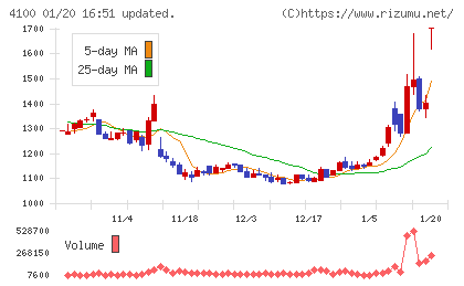戸田工業チャート