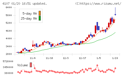 伊勢化学工業チャート