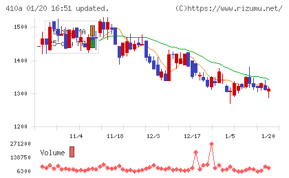 ＧＭＯコマースチャート