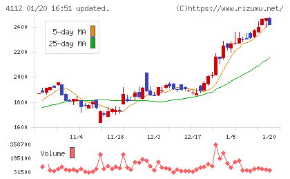 保土谷化学工業チャート