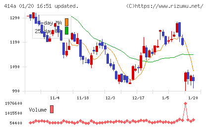 オーバーラップホールディングスチャート