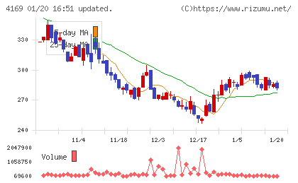 ＥＮＥＣＨＡＮＧＥチャート