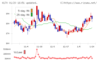 Ｋａｉｚｅｎ　Ｐｌａｔｆｏｒｍチャート