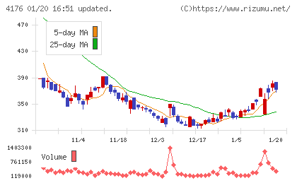 ココナラチャート