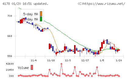 Ｓｈａｒｉｎｇ　Ｉｎｎｏｖａｔｉｏｎｓチャート