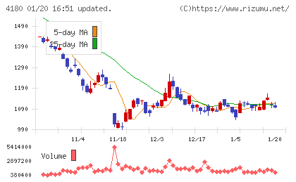 Ａｐｐｉｅｒ　Ｇｒｏｕｐチャート