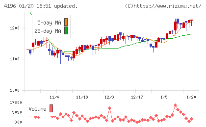 ネオマーケティングチャート