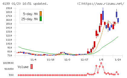 ワンダープラネットチャート