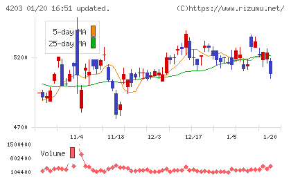 住友ベークライトチャート