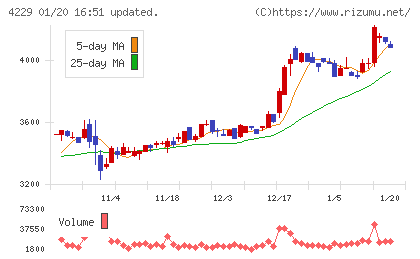 群栄化学工業チャート