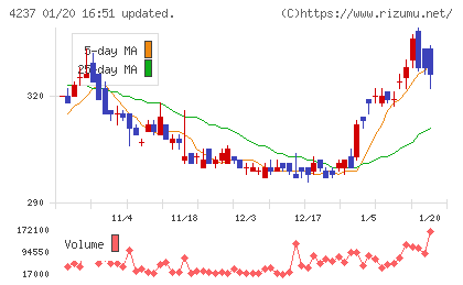 フジプレアムチャート