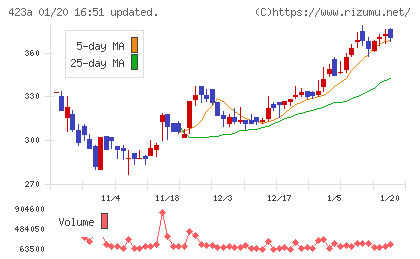 ライオン事務器チャート