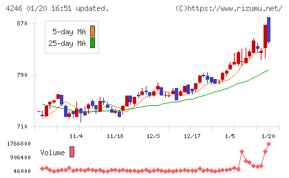 ダイキョーニシカワチャート