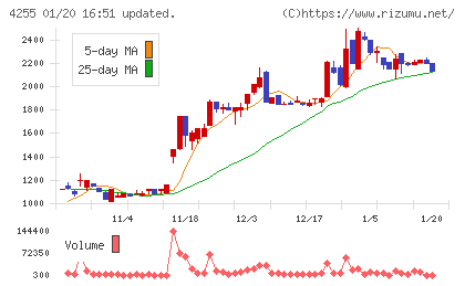 ＴＨＥＣＯＯチャート