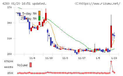 ハイブリッドテクノロジーズチャート