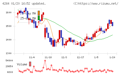 セキュアチャート
