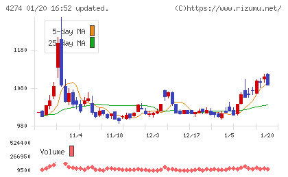 細谷火工チャート