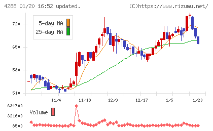 アズジェントチャート