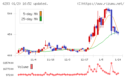 セプテーニ・ホールディングスチャート
