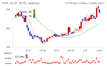 Ｊストリームチャート