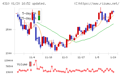 ドリームインキュベータチャート