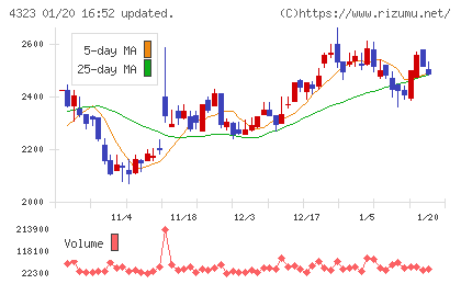 日本システム技術チャート