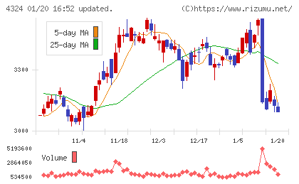 電通グループチャート