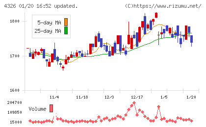 インテージホールディングスチャート
