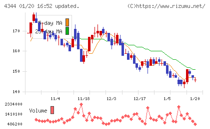 ソースネクストチャート