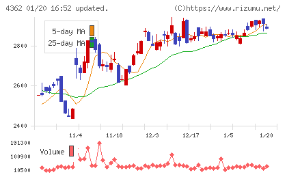日本精化チャート