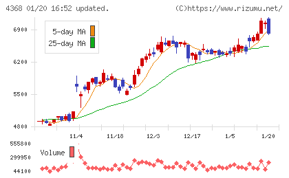 扶桑化学工業チャート