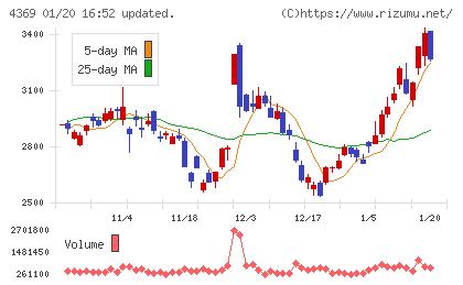 トリケミカル研究所チャート
