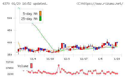 モビルスチャート