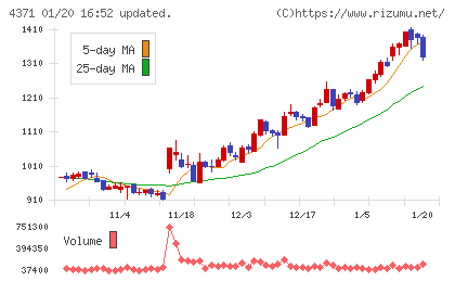 コアコンセプト・テクノロジーチャート