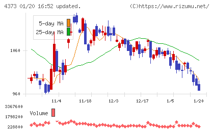 シンプレクス・ホールディングスチャート