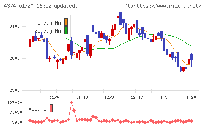 ＲＯＢＯＴ　ＰＡＹＭＥＮＴチャート