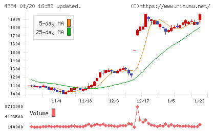 ラクスルチャート