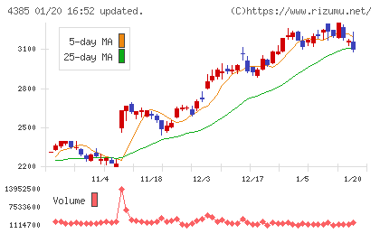 メルカリチャート