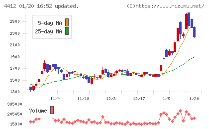 サイエンスアーツチャート