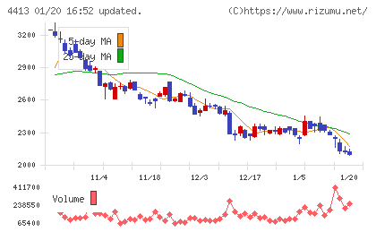 ボードルアチャート