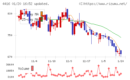 True Dataチャート