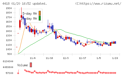ＪＤＳＣチャート