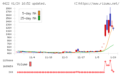 VALUENEXチャート