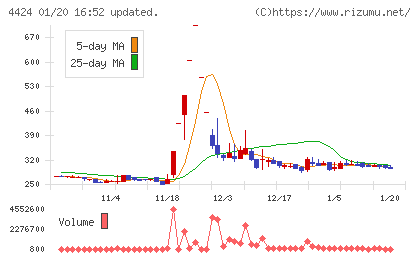 Ａｍａｚｉａチャート