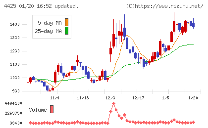Ｋｕｄａｎチャート